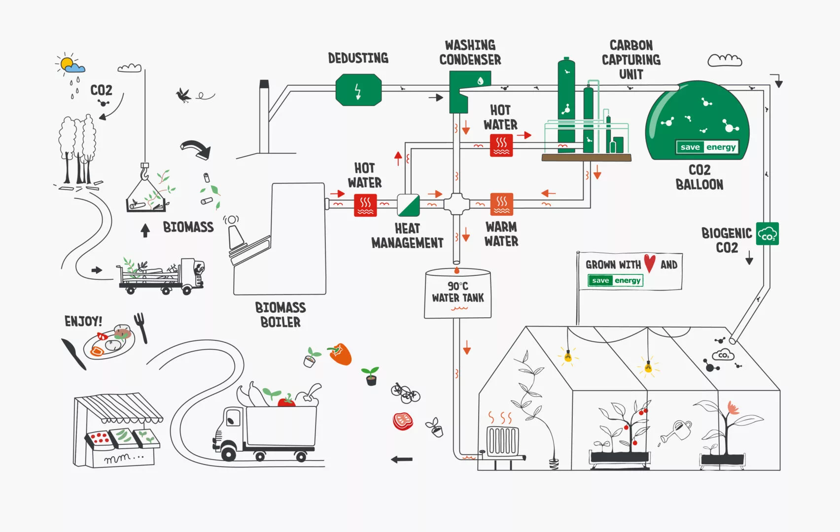 Greenhouse heating and CO₂ fertilization from biomass flue gas | SaveEnergy
